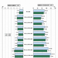 規模別の志願倍率と入学定員充足率