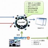 アズジェント、SaaS型のセキュリティサービスを提供開始 画像