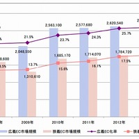 日本のBtoB-EC市場規模の推移（定義別）