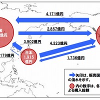 2012年  日本・米国・中国相互間の消費者向け越境EC市場規模（推計値）