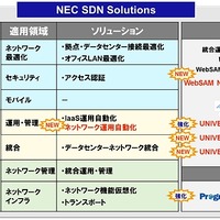 NEC、エンタープライズ市場向けのSDN事業を強化……“SDN Ready”製品を拡大 画像