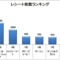 レシート枚数ランキング