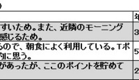 ドトールコーヒーショップ選択理由