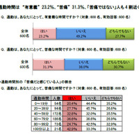 通勤は、あなたにとって、有意義な時間ですか？