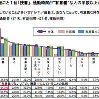 通勤中、何をしていることが多いですか？