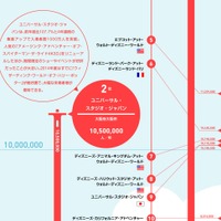 2位のユニバーサル・スタジオ・ジャパンは入場者数1000万人を突破