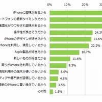 新iPhone（iPhone 6）の購入意向の理由