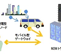 JR東日本と日立、M2Mネットワーク機器を共同開発……2製品を商品化 画像