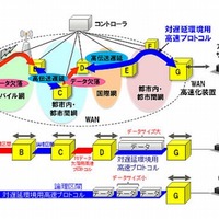 分散型WAN高速化技術のイメージ