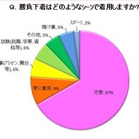 「勝負下着を身に着けるシーン」（夢展望調べ）