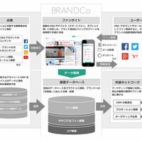 ファンサイトを手軽に構築可能なクラウドDMP「BRANDCo」提供開始 画像