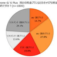 iPhone 6／6 Plus向けの料金プランはどのキャリアの料金プランが魅力的ですか？（n=1800）