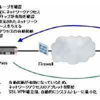 FirePassによるSSL-VPNの概念図