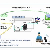 NTT東×NEC×和郷園、センサーと農場クラウドを活用した監視システムを実験 画像