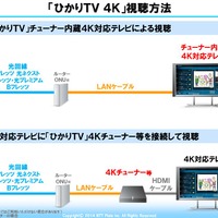 ひかりTV 4K VODの視聴には2つの方法がある。 ひかりTVチューナ内蔵4K対応テレビによる視聴、あるいは4K対応テレビにひかりTV 4kチューナなどを外部接続して視聴