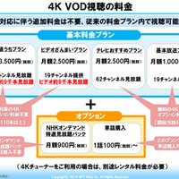 4K VODの料金は、従来の基本プランに入っていれば、いっさい追加料金なしでOKだ。ただし、NHKオンデマンドの特選見放題パックはオプションで月額900円（単話では100円）