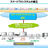 NTTぷららによるスマートTVのプラットフォーム。同社では、共通のプラットフォーム上でアライアンスを組み、4K市場に切り込もうとしている