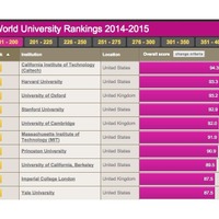 世界大学ランキング、トップ10は英米の大学が独占 画像