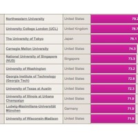 世界大学ランキング（21位～31位）、THE調査。東大は23位