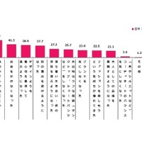 「20代・30代の頃と今を比べると、どのようなファッション意識の変化があるか」