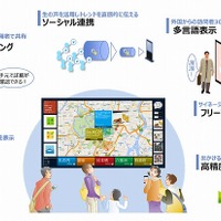 NTTデータ、スマホと双方向通信するソーシャルサイネージ「O2OCIAL」発表 画像