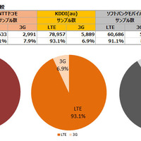 LTE接続率比較