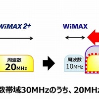 WiMAX 2＋がキャリアアグリゲーションを来春導入……下り最大速度220Mbpsに 画像