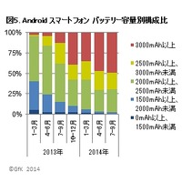 Androidスマートフォン バッテリー容量別構成比