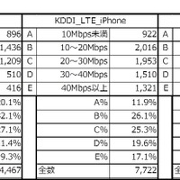 全国の速度分布別比較（2.5kmメッシュ・iPhone 6／6 Plus）