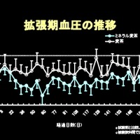「拡張期血圧」の推移グラフ（伊藤園、赤穂化成、ノザキクリニックの研究より）