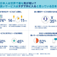 日本人はもっとも気が短い？……10カ国で比較、「顧客サービス」意識調査 画像