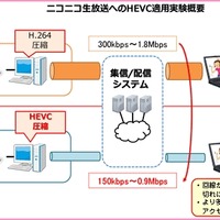 「H.265/HEVC」技術をニコニコ生放送に適用する共同実験イメージ