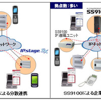 「SS9100」と「IPstageシリーズ」のSIP連携イメージ
