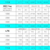 【ギガ特集】IEEE802.11ac対応スマホで我が家のWi-Fi環境にリンクしてみた