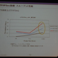 L2TP/IPsec接続でのスループット性能。従来機種に比べ性能が2倍から4倍ほど向上した