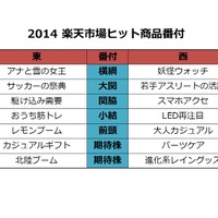 2014楽天市場ヒット商品番付