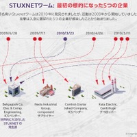 史上初のサイバー兵器「Stuxnet」の第一感染企業を特定 画像