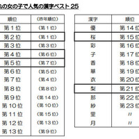 2014年生まれの女の子で人気の漢字ベスト25