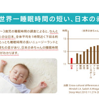 日本の赤ちゃんは“世界一”眠れていない?!