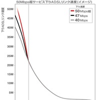 アッカ、最大下り50Mbps超／上り10MbpsのADSL接続サービスを年内にも開始