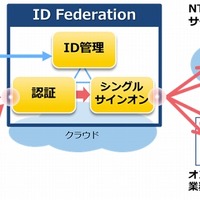 NTT Com、企業向けシングルサインオン「ID Federation」を試験提供 画像