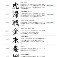 過去の「今年の漢字」（日本漢字能力検定サイトより）