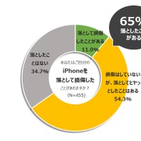 「OtterBox（オッターボックス）」がiPhoneユーザー向けに日本で行った調査