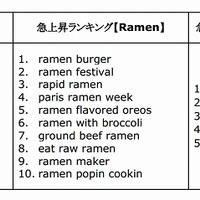 急上昇ランキング「Japan／Ramen／キャラクター」