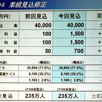 So-net、4月〜6月の決算は大幅な増益に。FTTHの申込数はADSLを上回る