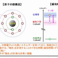 NTTと東京理科大、電子の動きを観測する世界最速ストロボ撮影法を確立 画像