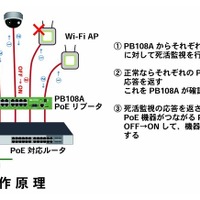 接続例と動作原理。各機器はPB108Aを経由してPoEルータに接続され。個別に監視を行うシステムだ（画像は同社リリースより）。