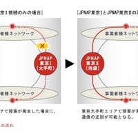 JPNAP東京IIによるサービスのイメージ