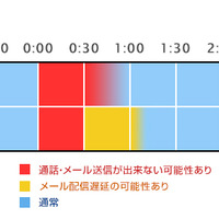 メールについては約1時間配信遅延が発生する可能性があるとしている