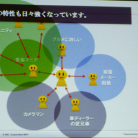 日本電気株式会社によるセッション「ソーシャルデータと内部データの活用によるワークスタイル変革―INOVATION by DESIGN」